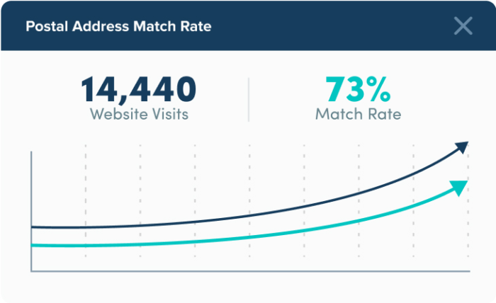 Postal Address Match Rate