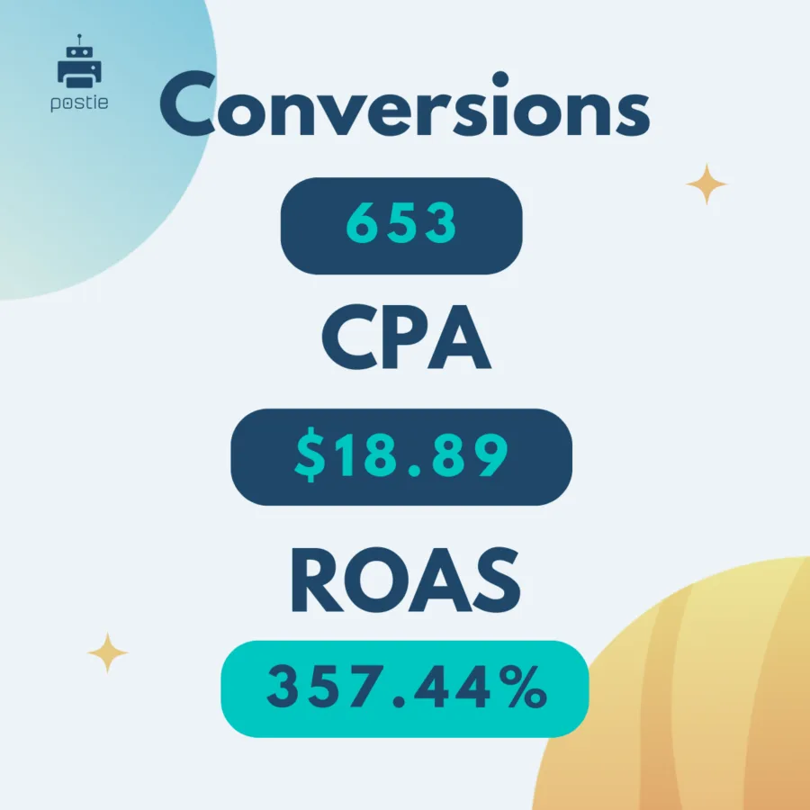 Conversions 633, CPA $18.89, ROAS 357.44%